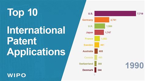 Top 10 Countries For International Patent Applications 1990 2019