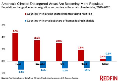 Americas Climate Change Prone Areas Are Seeing Their Populations Swell