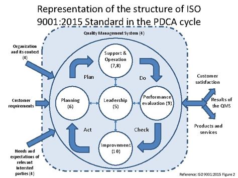 Pdca Cycle Of Iso 90012015 Standard Images And Photos Finder