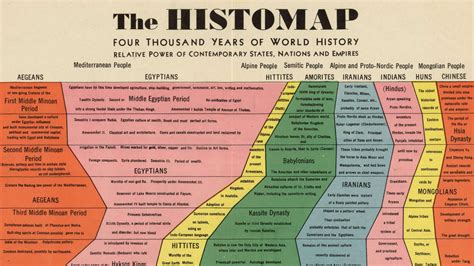 Infographic 4000 Years Of Human History Captured In One Retro Chart