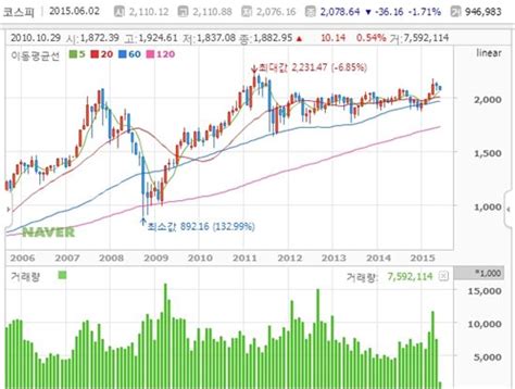 코스피 3000, 고점이냐 진격이냐…돈이 갈 곳은 주식시장 뿐. 빅데이터로 주가 예측? 해외 사례와 코스콤의 도전 - 아시아경제