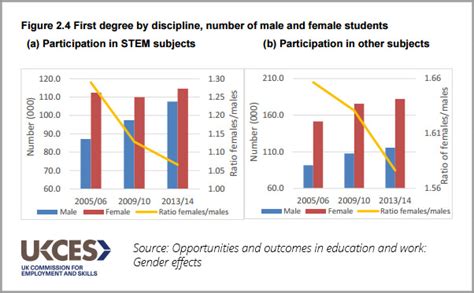 one minute monday the gender gap in education uk commission for employment and skills