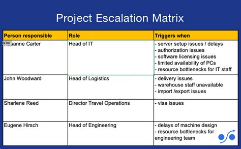 Simple Project Escalation Matrix Template To Define Escalation Paths