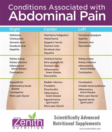 Condition Associated With Abdominal Pain Right Side Center Left Side Best Supplements From