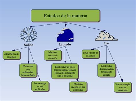 Formas En Que Se Presenta La Materia Compartir Materiales