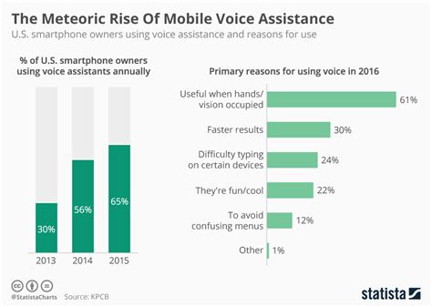 Chart The Meteoric Rise Of Mobile Voice Assistance Statista