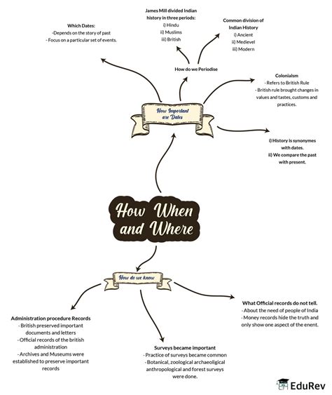 Mindmap How Where And When Notes Edurev The Best Porn Website