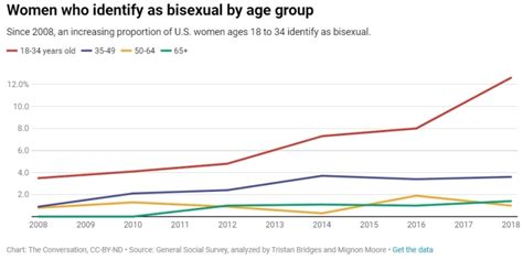 Female Bisexuality On The Rise In The Us Particularly Among Black Women