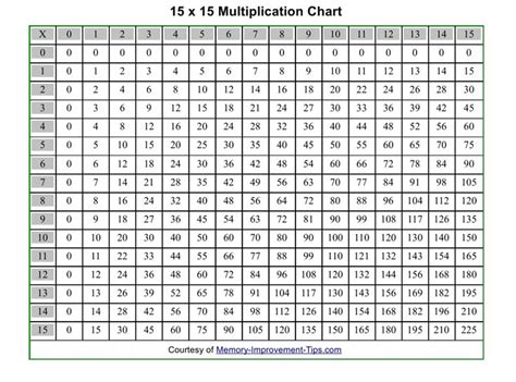 15 X 15 Multiplication Chart Download Printable Pdf