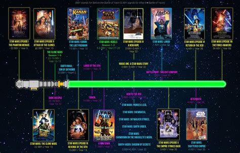 Star Wars Timeline Star Wars Canon Star Wars Film