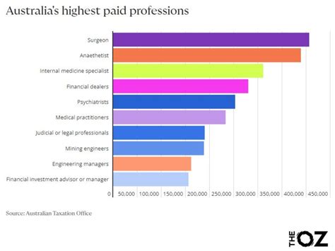 The Highest Paying Jobs In Australia Revealed Au — Australia