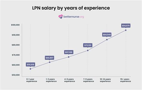 Lpn Salary Guide What You Need To Know Better Nurse