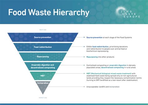 Food Systems A ‘recipe For Food Waste Prevention Zero Waste Europe