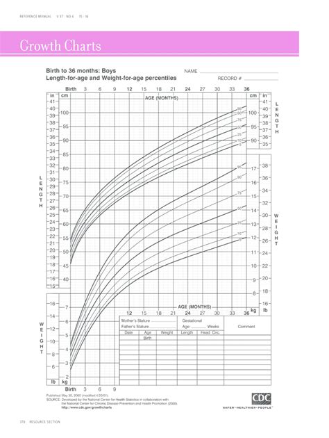 Infant Growth Charts Fill Out And Sign Online Dochub