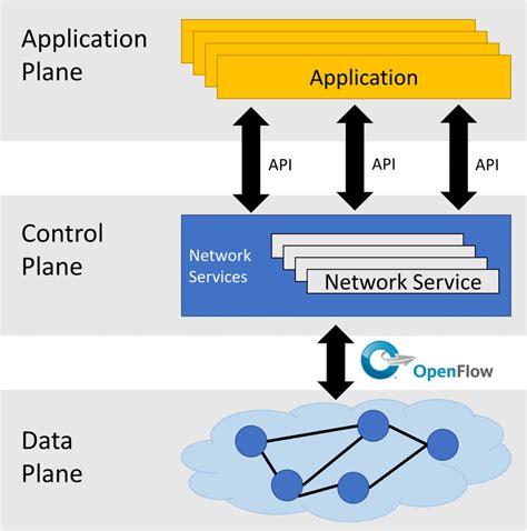 Schematic Overview Of Software Defined Networking Planes 14 Download