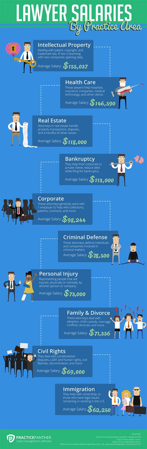 What Is The Salary Of A Lawyer Per Year 👨‍⚖️