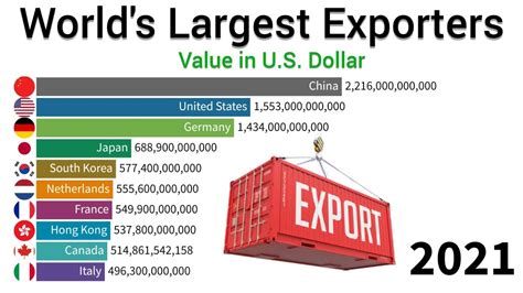 World S Largest Exporting Countries From To Youtube