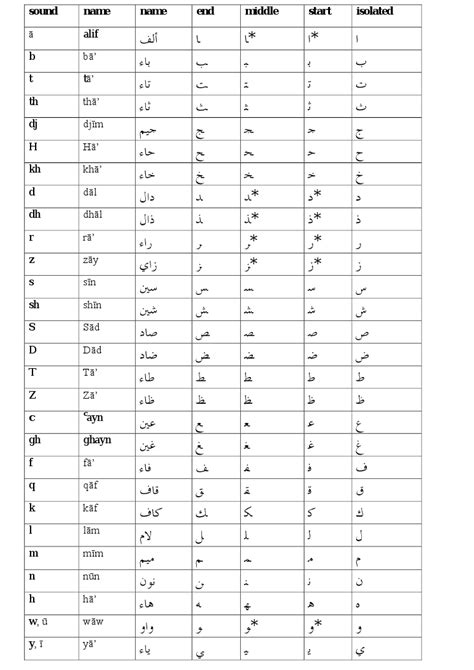 Lesson 1 Arabic Alphabet Free Arabic Course