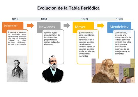 Evoluvion De La Tabla Periodica Timeline Timetoast Timelines Images