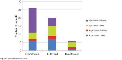 the relationship between sex and symmetry in thyroid eye disease opth