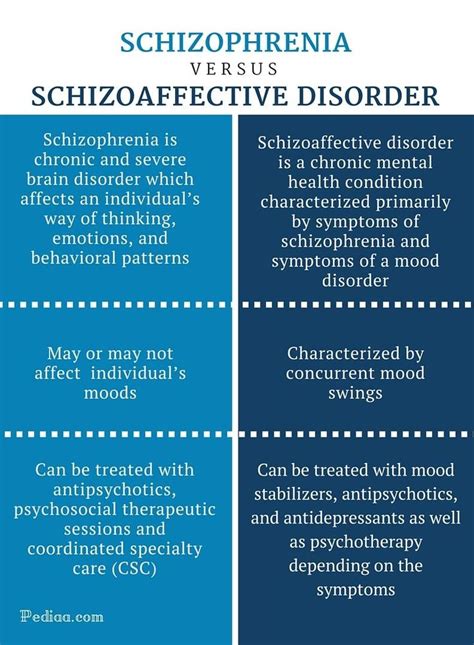Difference Between Schizophrenia And Schizoaffective Disorder