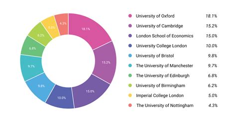10 Best Uk Universities According To Social Media