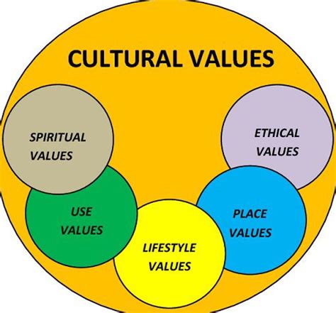 What Are Cultural Values Concept Examples And Importance