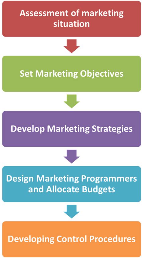 What Is Marketing Plan Definition Meaning Process And Steps Study