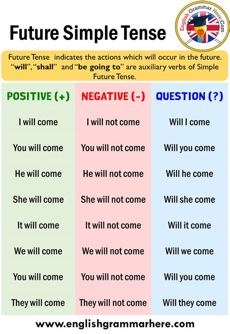 Future Tense Indicates The Actions Which Will Occur In The Future