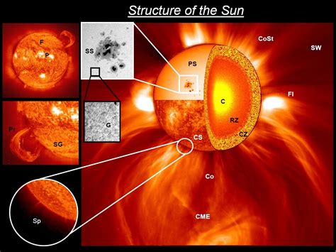 Science Visualized Solar Anatomy The Structure Of Our Sun Upper