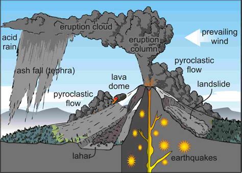 Natural Hazards And Disasters Multiple Hazards Associated With Volcanoes