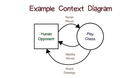 Sample Context Diagram