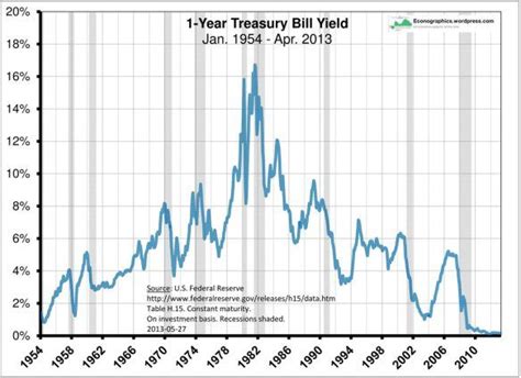 1 Year Treasury Bill Yield Banking Investing Data