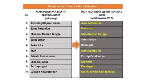 5.4 memungut kembali spbt pada tarikh yang ditetapkan dan menyenaraikan nama murid yang tidak mengembalikan / memulangkan atau merosak dan menghilangkan spbt pada akhir tahun dan memberikan senarai itu kepada guru spbt. Senarai Buku Teks Tingkatan 4 Kssm 2020