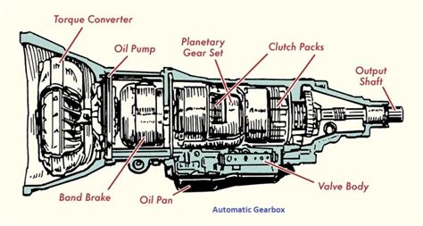 How Does An Automatic Transmission Works Pros Cons And Types