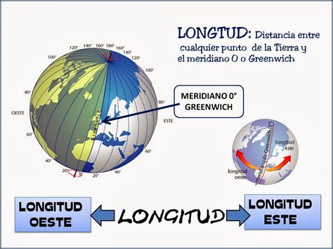 But before understanding longitude and latitude, we first need to understand equator and prime meridian. Coordenadas Geográficas | Profe Fran