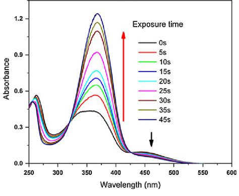 Uvvis Absorbance Spectra Of Polymer Iia On Irradiation Visible Light Download Scientific