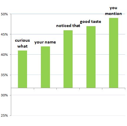 Wondering what to say in your first online dating message? Exactly What To Say In A First Message | by OkCupid | The ...