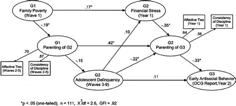 Structural Equation Model Of The Intergenerational Transmission Of Download Scientific Diagram