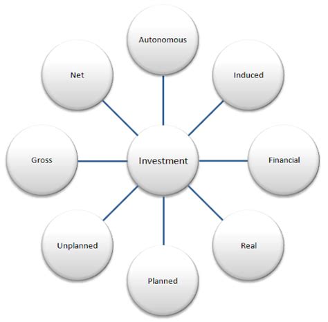 What Is Investment Meaning And Types Of Investment