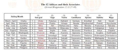 The 12 Adityas