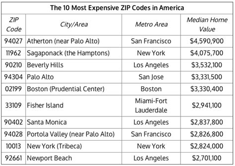These Are The 10 Wealthiest Zip Codes In America Washington Examiner