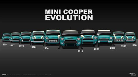 See Mini Evolve Over 10 Generations To Be Big Deal On The Road