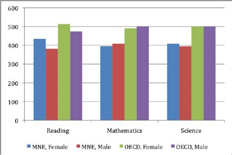 6 Pisa Test Scores Of 15 Year Olds Montenegro And Oecd Average 2009 Download Scientific Diagram
