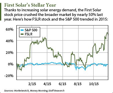 See the latest first solar share price and client sentiment. Why We're Bullish on First Solar Stock in 2016