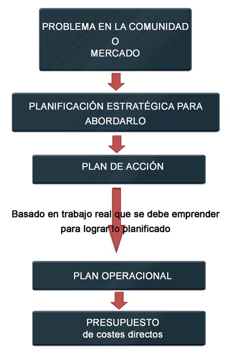 Pasos Para Elaborar Un Presupuesto Coggle Diagram Gam