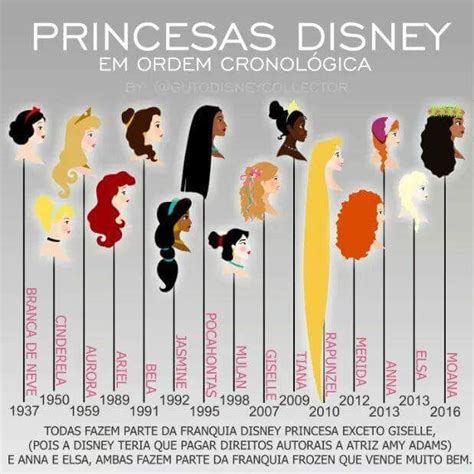 The Evolution Of Princesses In Disneys Movies From 1950 To Present As