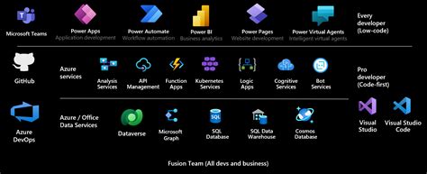 Microsoft Dataverse For Teams Overview Power Apps Mic Vrogue Co