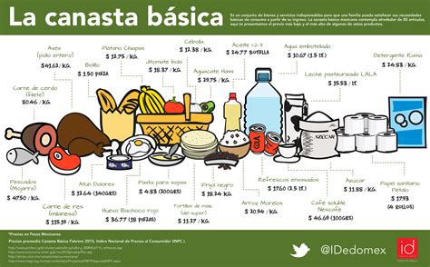 Precios De Algunos Productos De La Canasta Básica Canasta Basica Canasta Basica Familiar