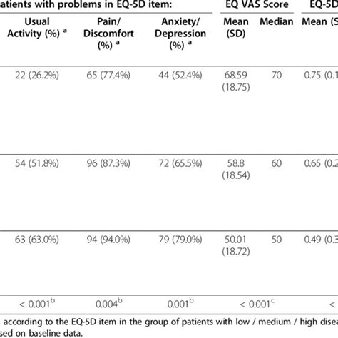 Correlation Between Eq Vas Score Eq 5d Index And Scores Of Other